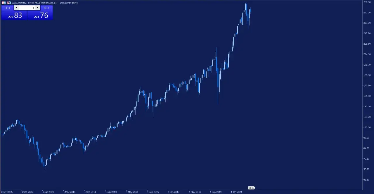 Wykres globalnego indeksu ETF