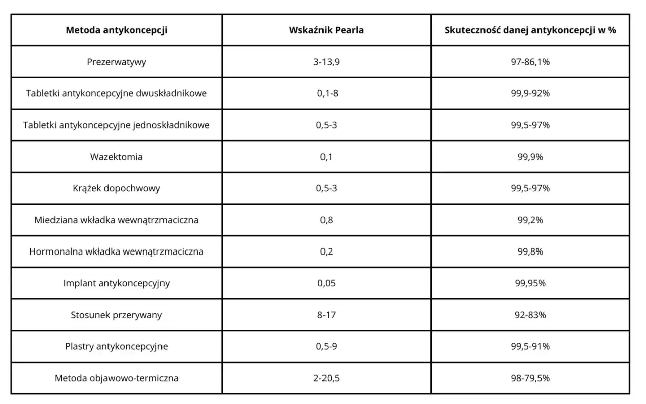Tabela porównuje metody antykoncepcji, w tym prezerwatywy, tabletki, wkładki i plastry. Pokazuje wskaźnik Pearla i skuteczność. Co to kondomy? To prezerwatywy, jedna z metod.
