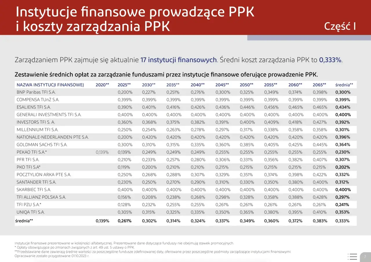 Tabela porównująca koszty zarządzania funduszami PPK. Zmiana pracy może wiązać się z analizą opłat.
