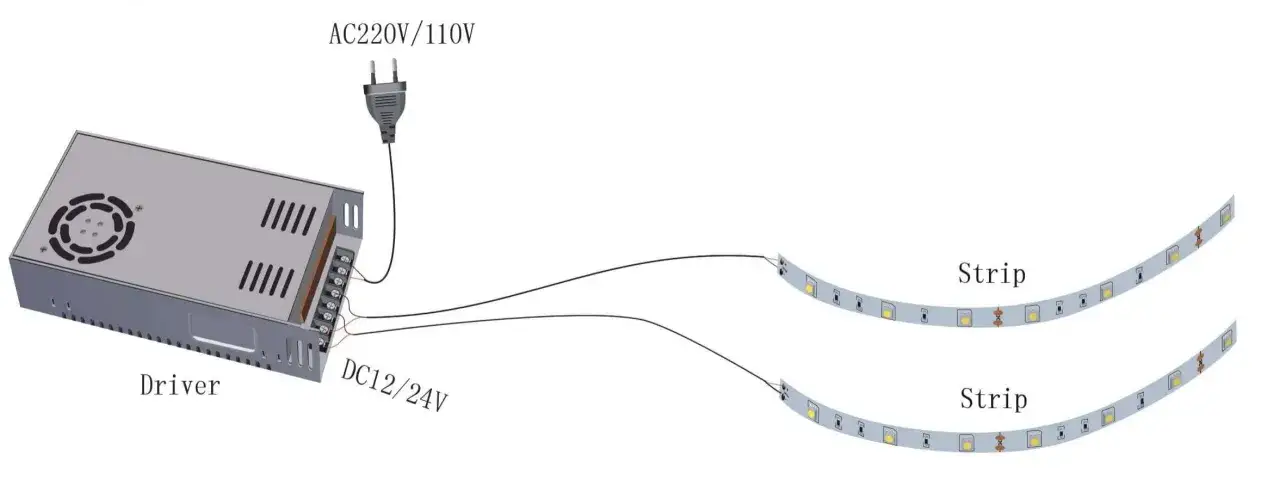 Schemat pokazuje, jak dobrać zasilacz do led&oacute;w: zasilacz (driver) podłączony do sieci 220V/110V zasila dwie taśmy LED (strip) napięciem DC12/24V.