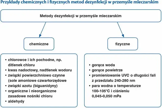 różne metody dezynfekcji fizyczne chemiczne