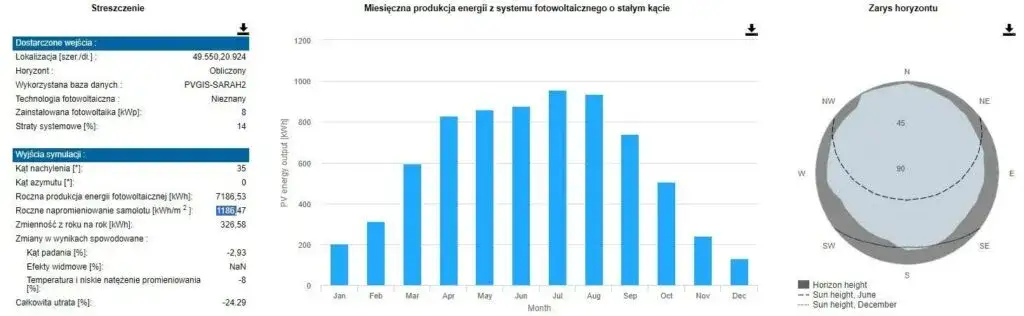 wykres dzienna produkcja fotowoltaiki 8kW pory roku