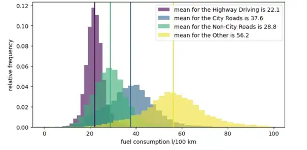 Zużycie paliwa w różnych warunkach jazdy