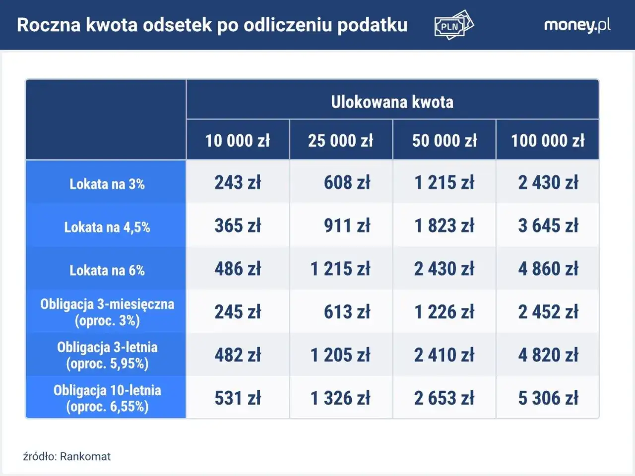 porównanie obligacje lokata bankowa