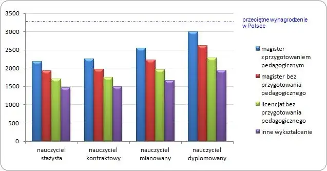 Składniki wynagrodzenia pedagoga szkolnego diagram