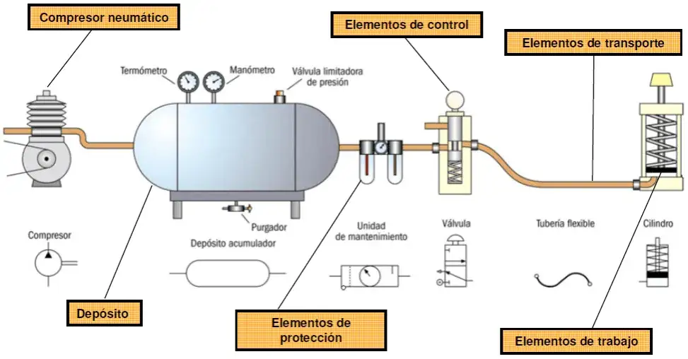 Zdjęcie Todo lo que necesitas saber sobre el sistema neumático en la industria