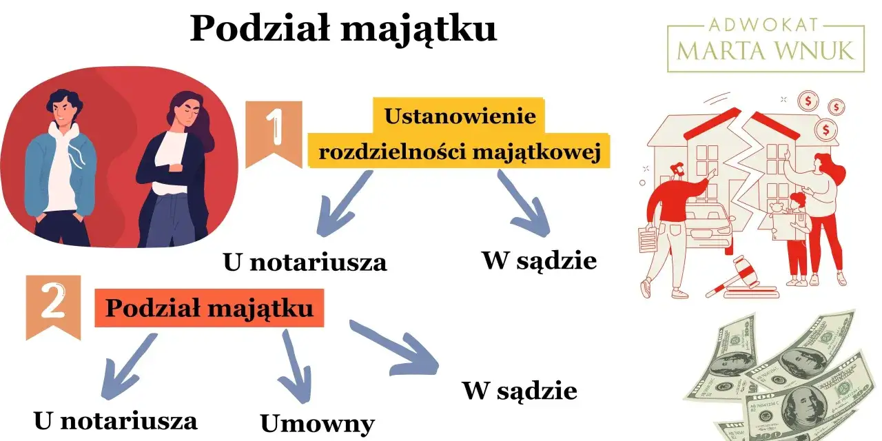 Podział nieruchomości z kredytem hipotecznym schemat