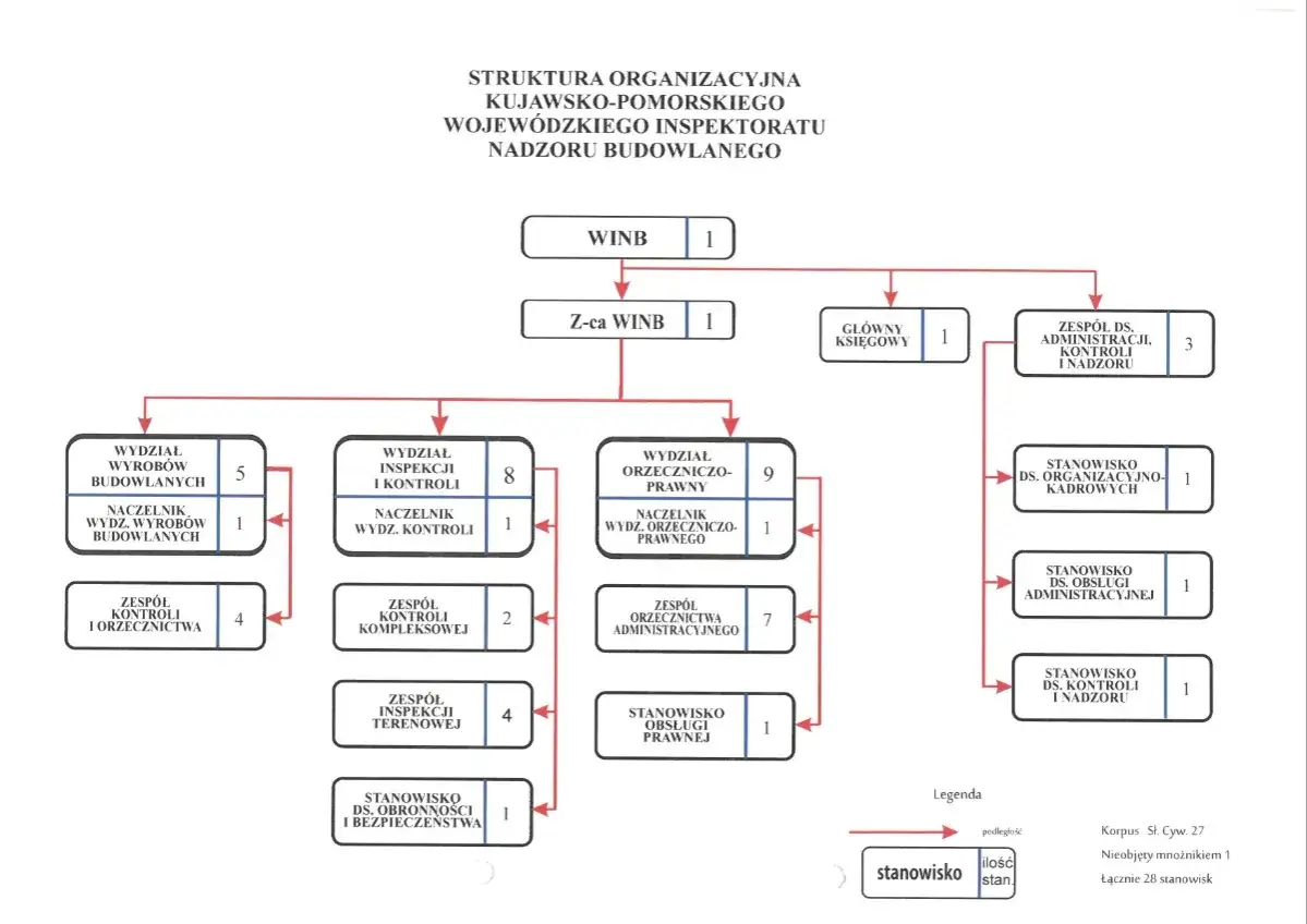 Schemat organizacyjny Kujawsko-Pomorskiego Wojewódzkiego Inspektoratu Nadzoru Budowlanego. Pokazuje strukturę i podległość różnych wydziałów i zespołów w ramach organów nadzoru budowlanego.