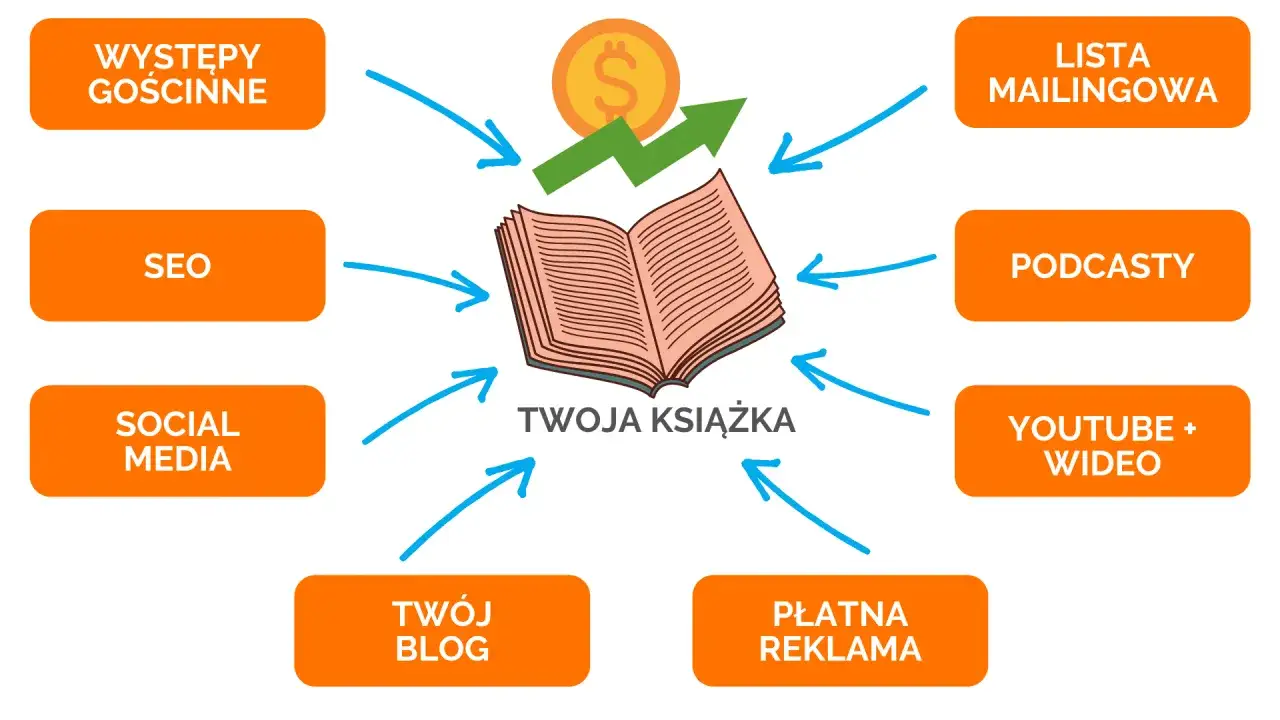 self-publishing książki, autor sprzedaje książki