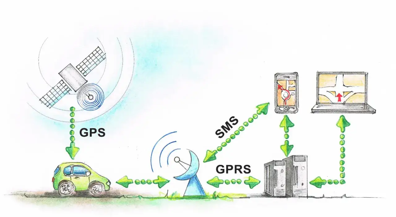 Ilustracja pokazuje, jak działa GPS w samochodzie: satelita wysyła sygnał do auta, który następnie przez GPRS i SMS trafia do serwerów, telefonu i komputera.