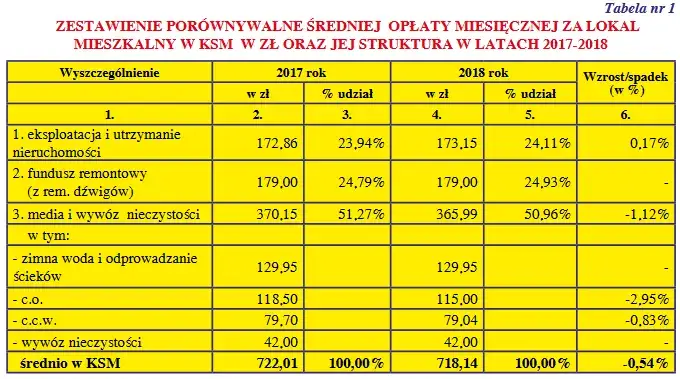 Porównanie opłat mieszkaniowych członek spółdzielni a nie-członek