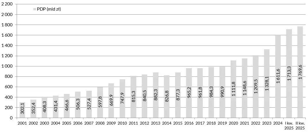 Wykres struktury długu publicznego Polski