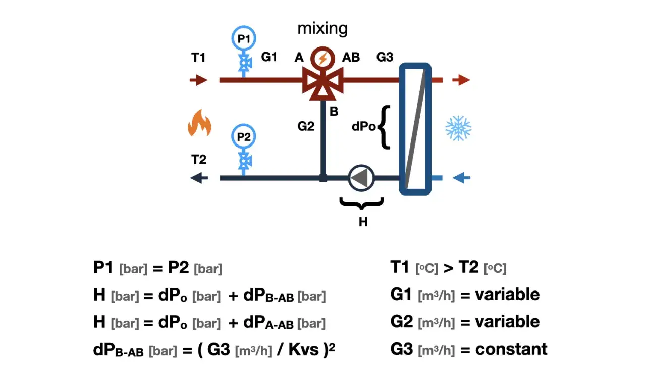 Schemat zaworu tr&oacute;jdrożnego mieszającego przed pompą