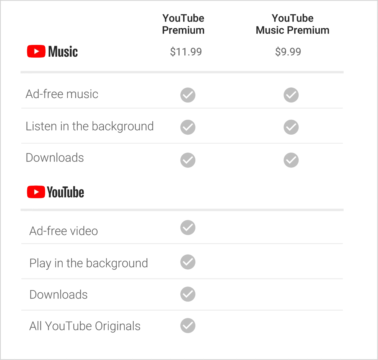YouTube Premium vs YouTube Music Premium comparison