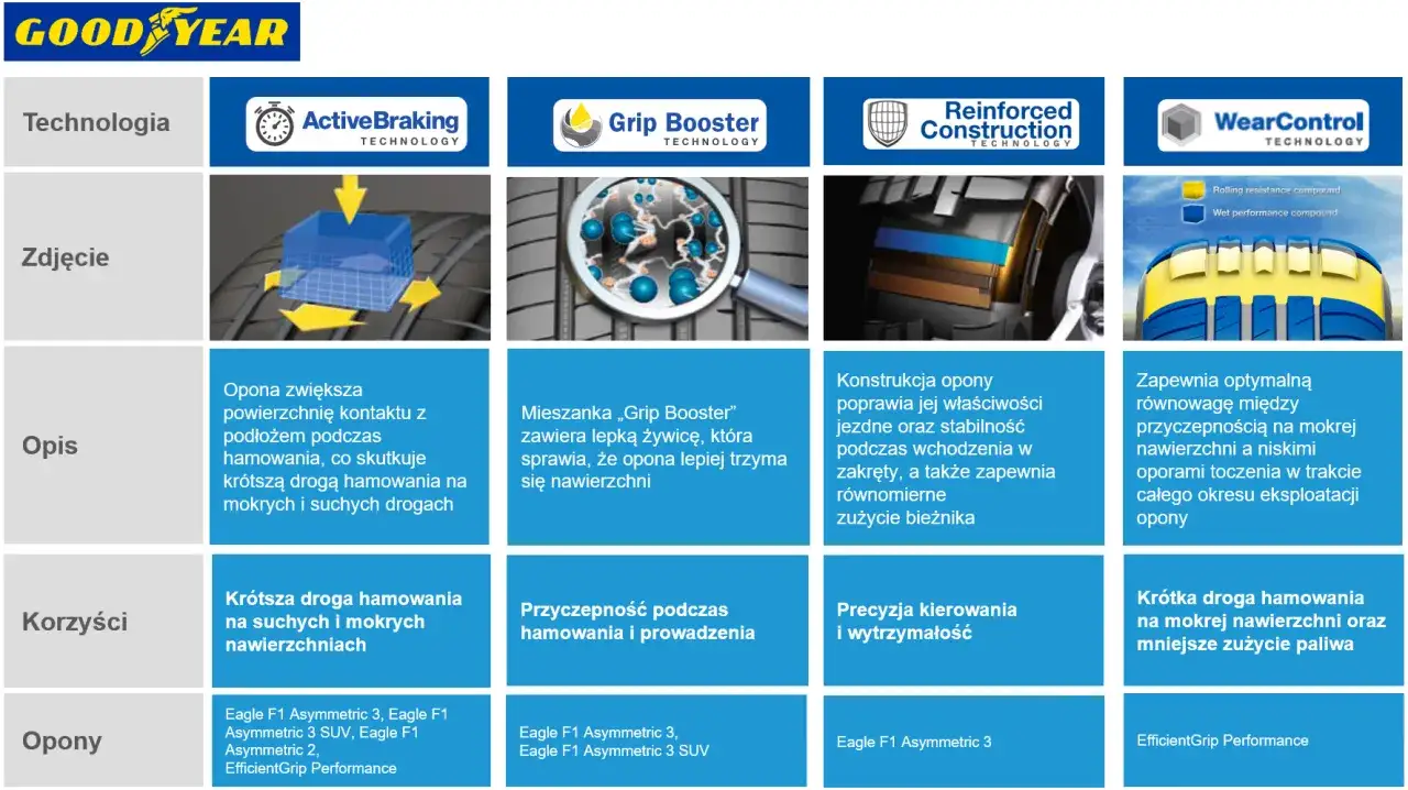 infografika żywotność opon letnich klasy premium budżetowe