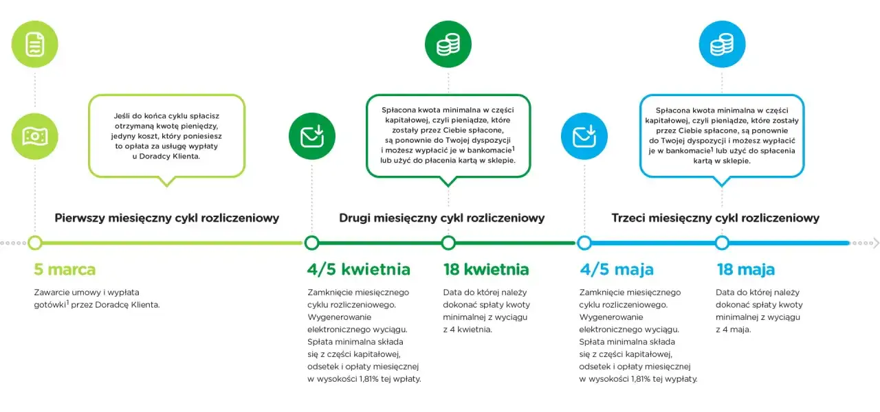 Schemat cykli rozliczeniowych provident karta kredytowa: pierwszy cykl 5 marca, drugi 4/5 kwietnia, trzeci 4/5 maja.