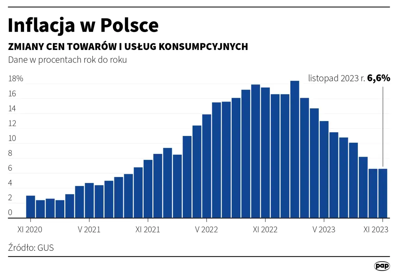 Inflacja a oszczędności w Polsce