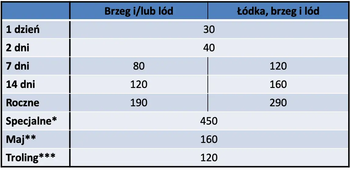 cennik zezwoleń wędkarskich Niedzięgiel