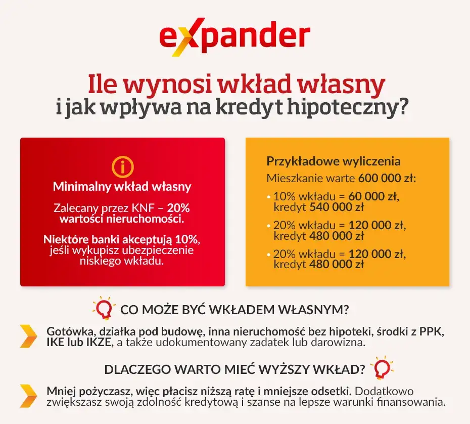 Wymagany wkład własny na kredyt hipoteczny w Polsce