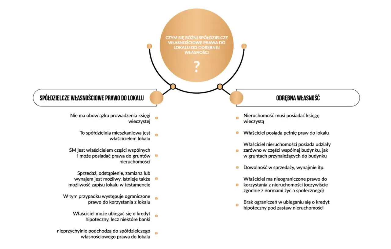 rodzaje mieszkań spółdzielczych infografika