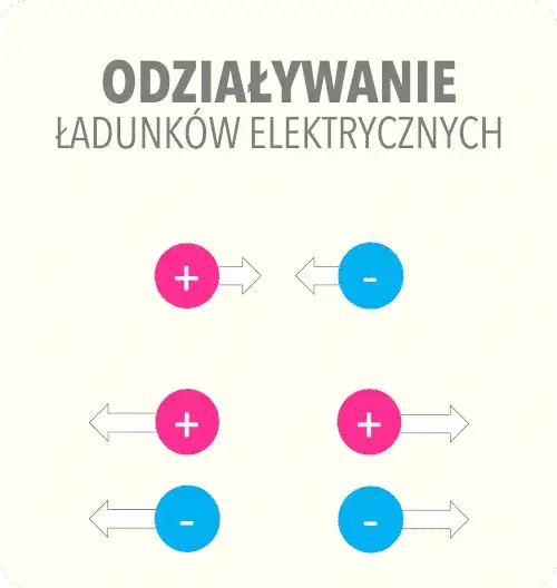Zdjęcie Czym jest zjawisko elektryzowania? Proste wyjaśnienie i przykłady z życia