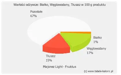 Zdjęcie Ile kalorii ma majonez light? Porównanie z tradycyjnym i korzyści zdrowotne