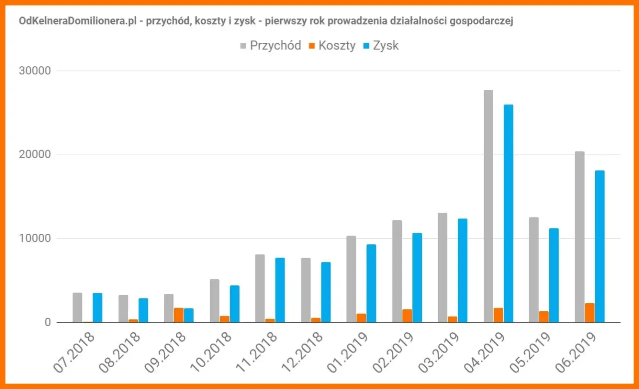 Zdjęcie Ile można zarobić na blogu? Realne kwoty i strategie zarobkowe