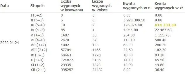 Zdjęcie Kto wygrał w Eurojackpot? Oto najnowsze wyniki i szczegóły wygranej
