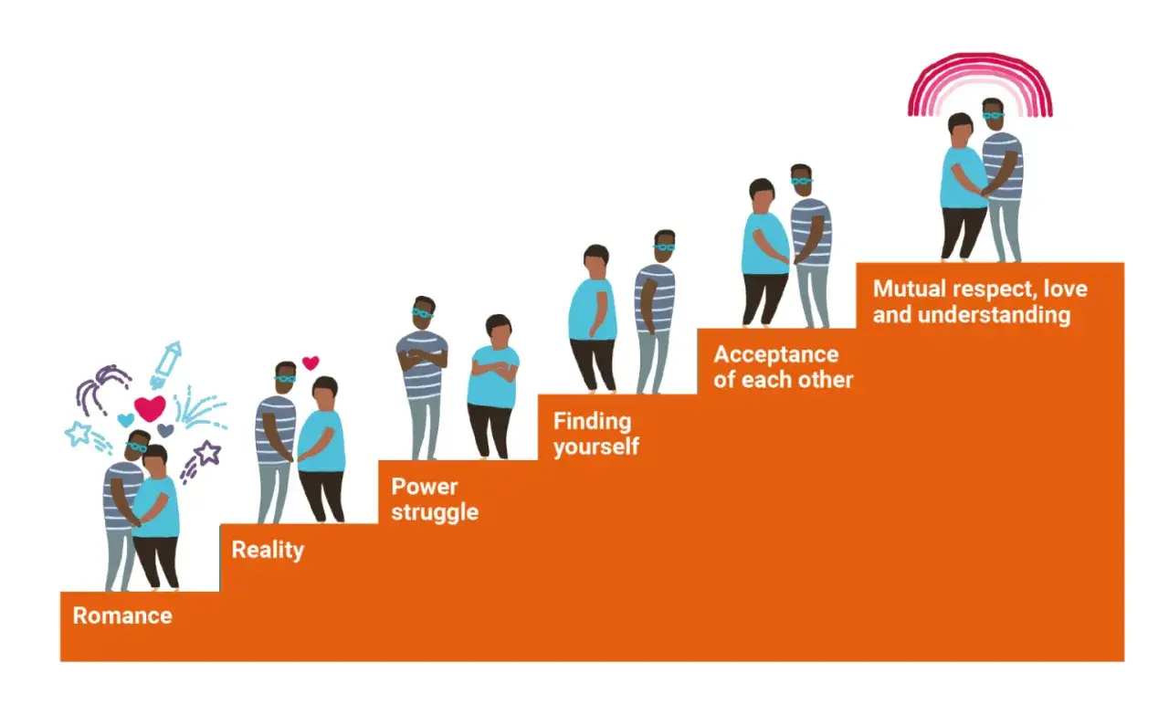 Schody do prawdziwej miłości: od romansu, przez realia i walkę o siebie, do wzajemnego szacunku i zrozumienia.