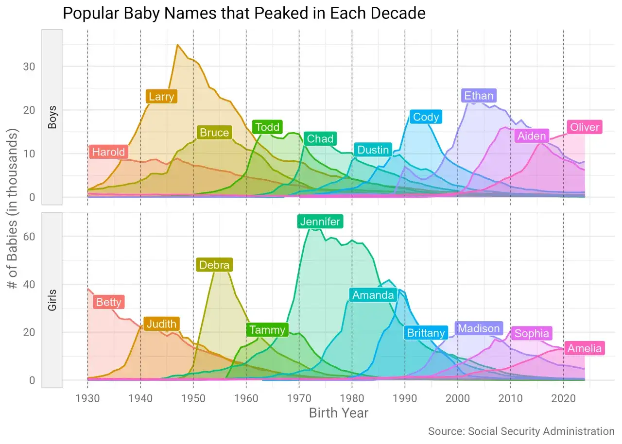Wykres pokazuje popularne amerykańskie imiona, kt&oacute;re osiągnęły szczyt popularności w poszczeg&oacute;lnych dekadach.