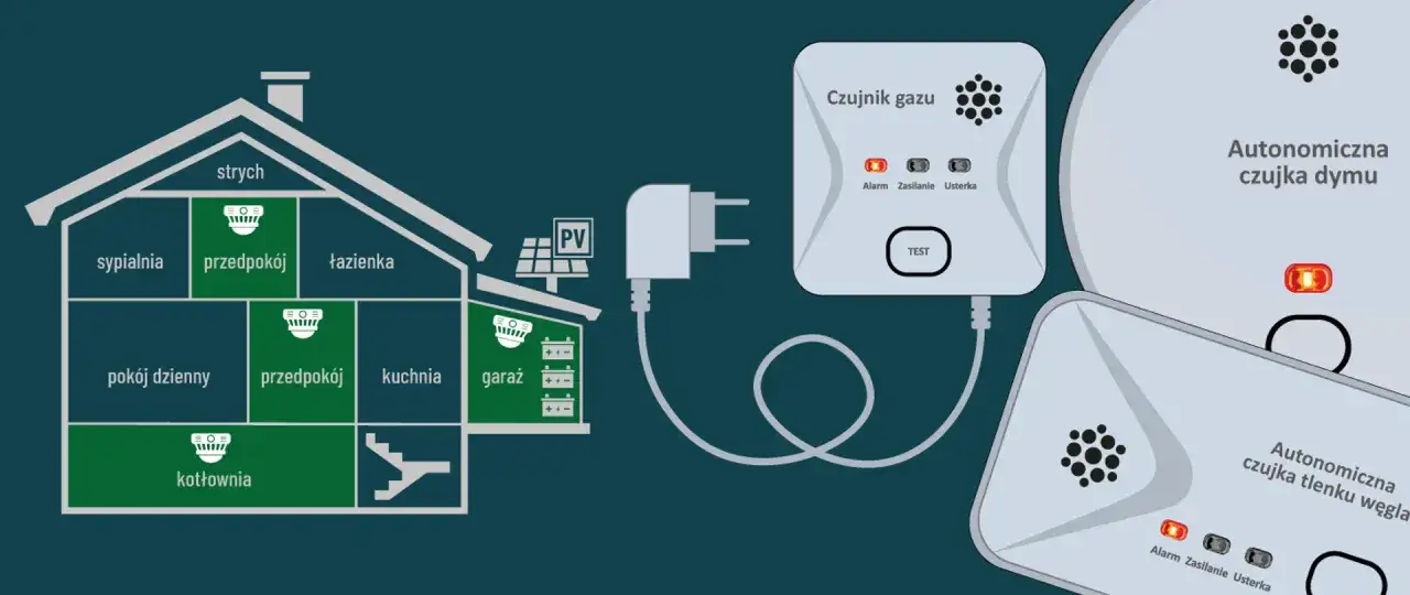 Ilustracja pokazuje, jak działa czujnik czadu w domu. Urządzenia rozmieszczone są w kluczowych miejscach, np. w kotłowni, kuchni i garażu, zapewniając bezpieczeństwo.