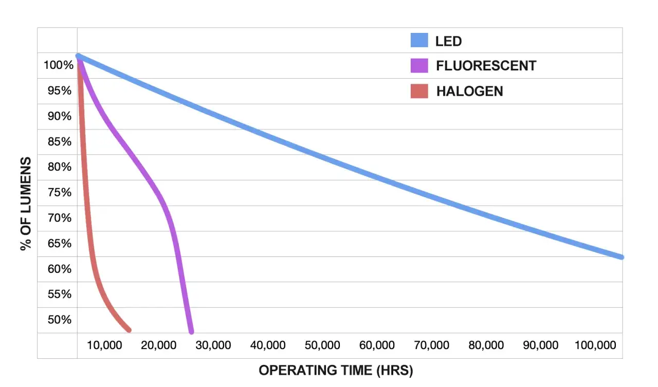 Wykres pokazuje, jak szybko spada jasność żar&oacute;wek. LEDy wypalają się najwolniej, zachowując ponad 60% jasności po 100 tys. godzin.