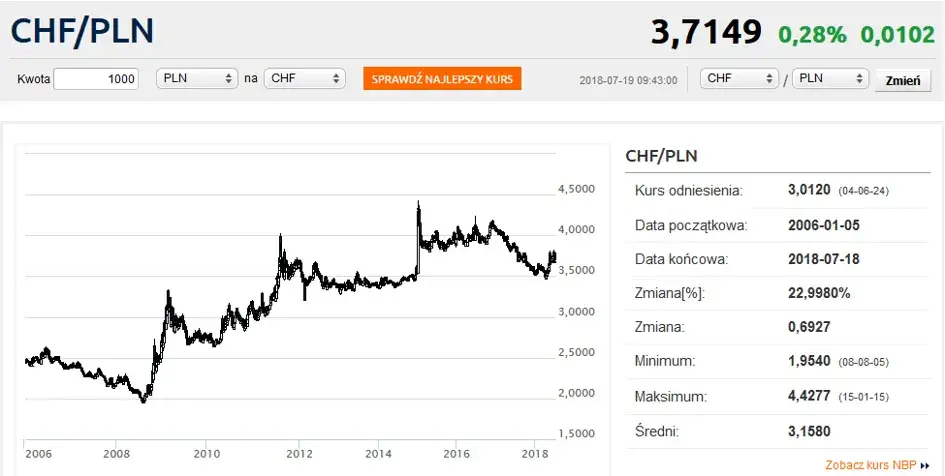 wykres kurs franka tabela bankowa vs nbp