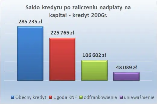 ugoda z bankiem frankowicze por&oacute;wnanie korzyści