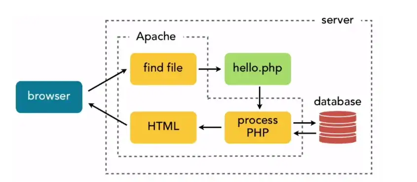 Schemat działania PHP na serwerze