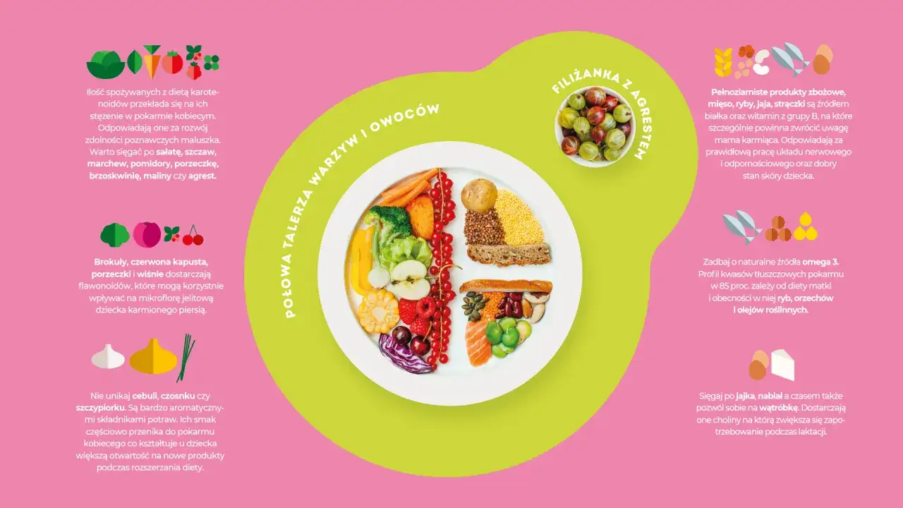 Zdrowa dieta przy karmieniu piersią: talerz pełen warzyw, owoc&oacute;w, ryb, jaj i orzech&oacute;w.