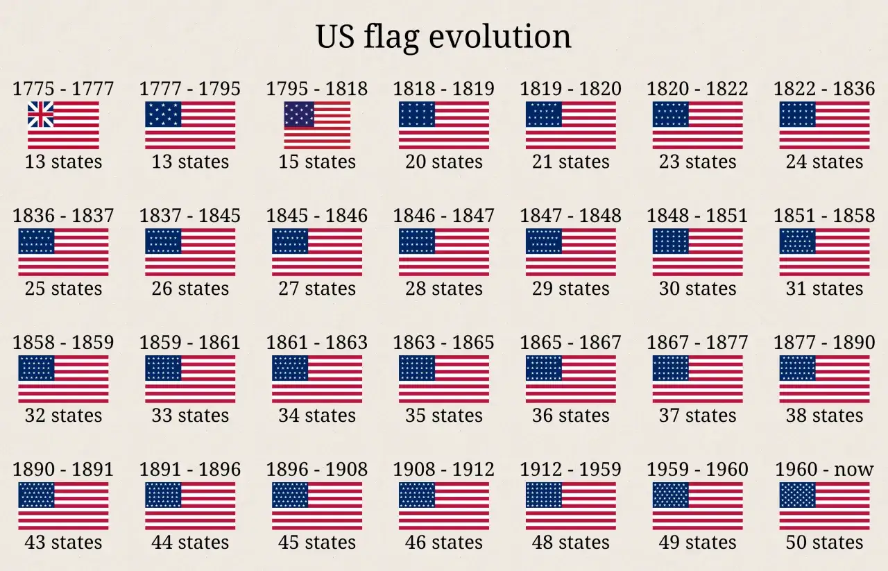 Historyczne flagi USA ewolucja
