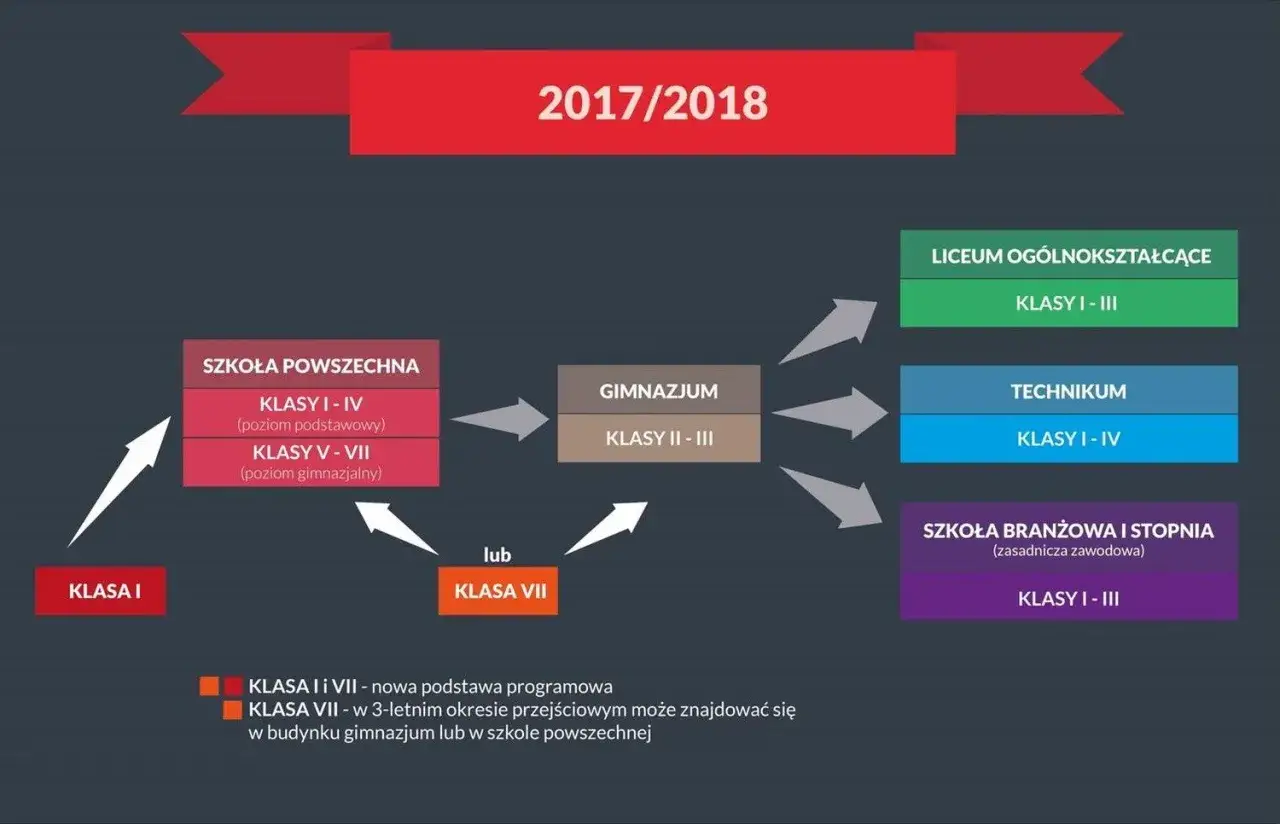Schemat edukacji w roku 2017/2018. Kiedy powstało gimnazjum w Polsce? Odpowiedź w schemacie: klasy V-VII szkoły powszechnej lub gimnazjum.
