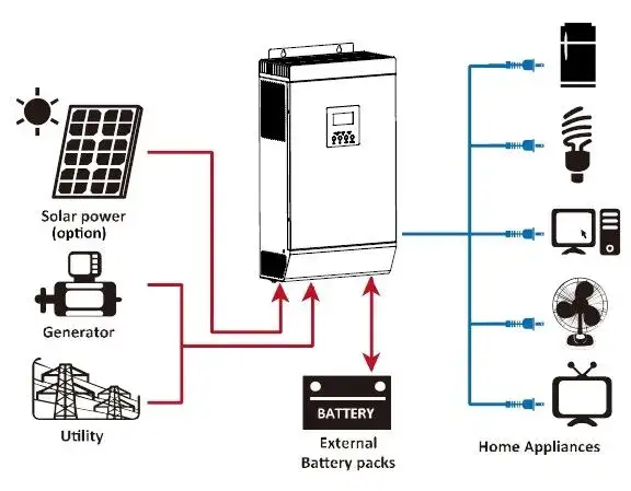 porównanie inwerterów on-grid off-grid hybrydowy