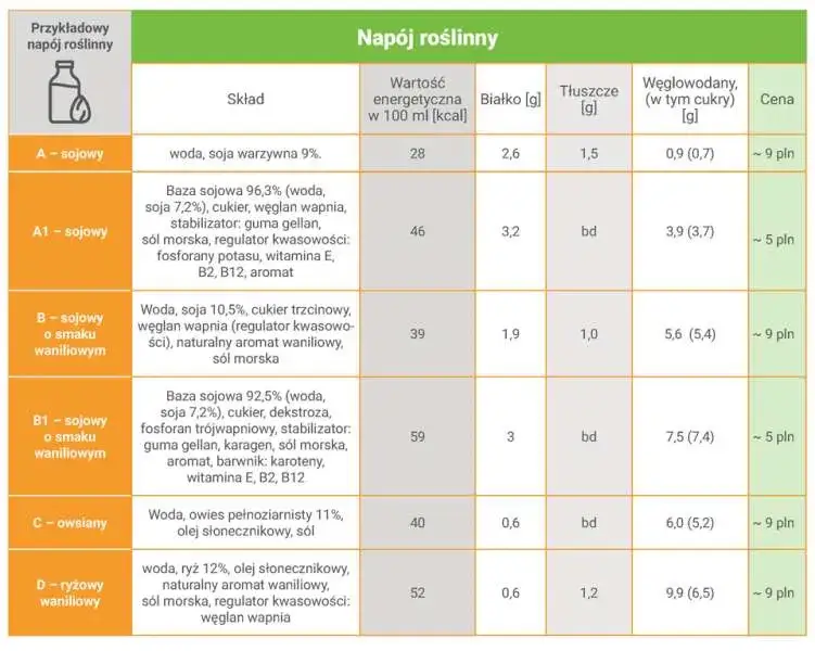 tabela porównanie mleka krowiego i napojów roślinnych