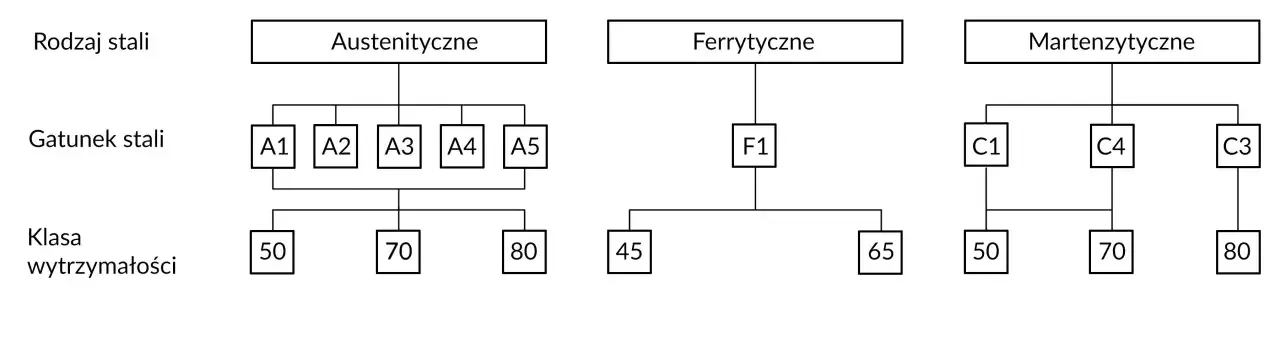 Schemat klasyfikacji gatunków stali: austenityczne (A1-A5), ferrytyczne (F1) i martenzytyczne (C1, C3, C4) z podziałem na klasy wytrzymałości.