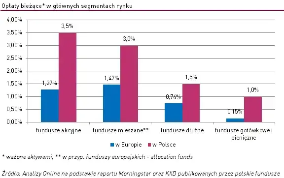 Opłaty fundusze inwestycyjne wykres
