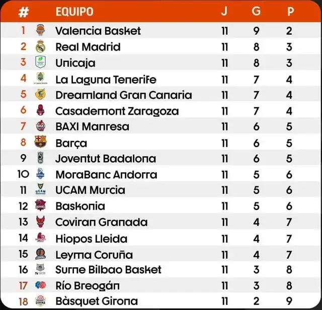 Tabla de clasificaci&oacute;n Liga Endesa ACB baloncesto