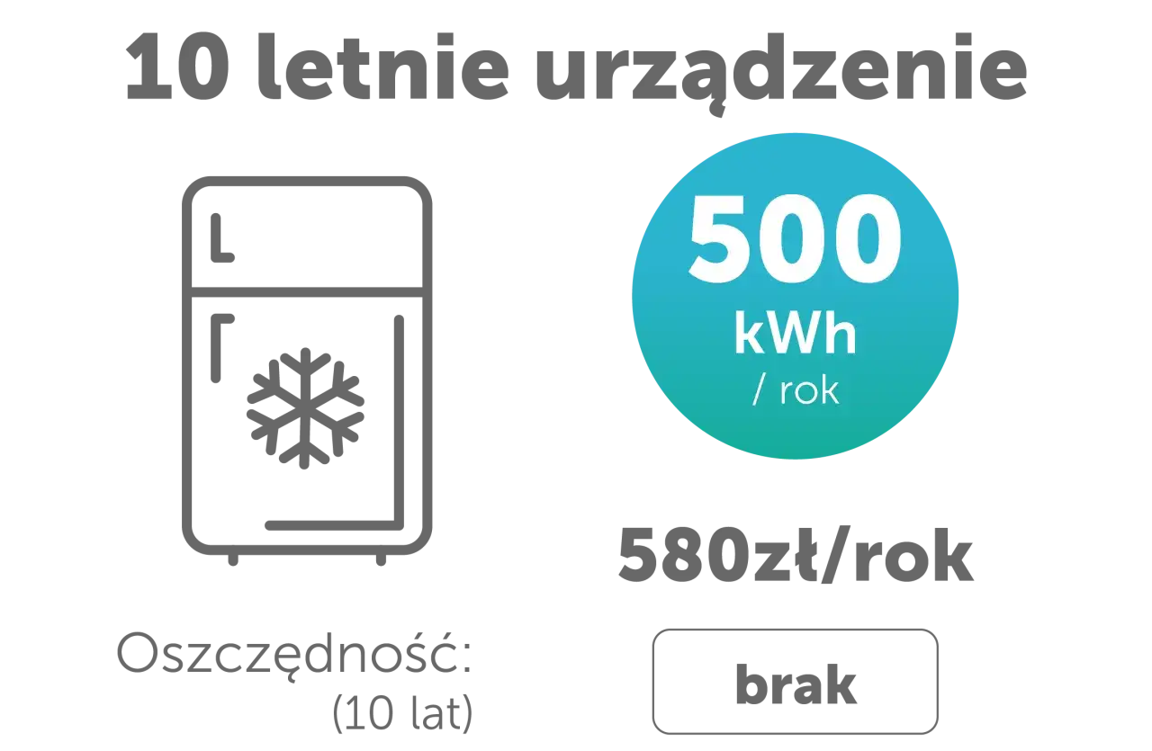10-letnia zamrażarka zużywa 500 kWh rocznie, co kosztuje 580 zł. Sprawdź, ile prądu zużywa zamrażarka miesięcznie.