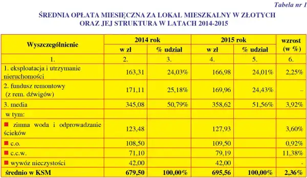 Opłaty spółdzielnia mieszkaniowa