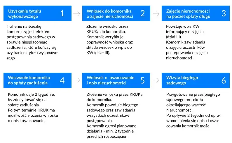 Komornik i mieszkanie, egzekucja z nieruchomości