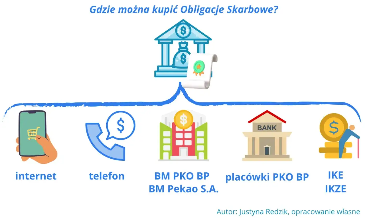 obligacje skarbowe bezpieczeństwo inwestycji