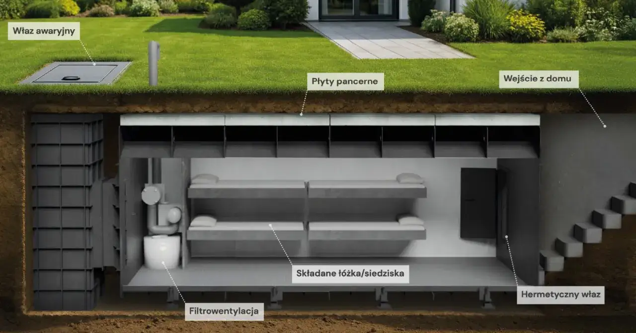 Przekr&oacute;j schronu: właz awaryjny, pancerne płyty, składane ł&oacute;żka, filtracja. Dowiedz się, jak zbudować schron.