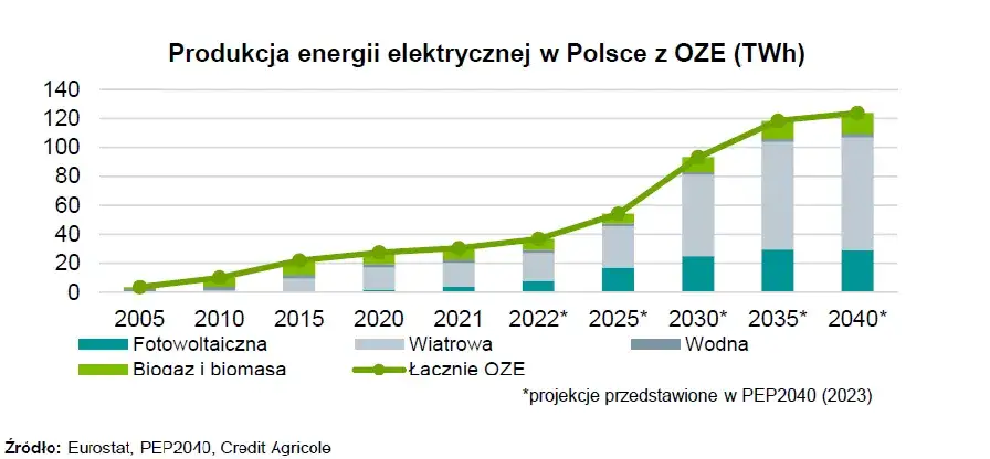 zrealizowana inwestycja OZE w Polsce