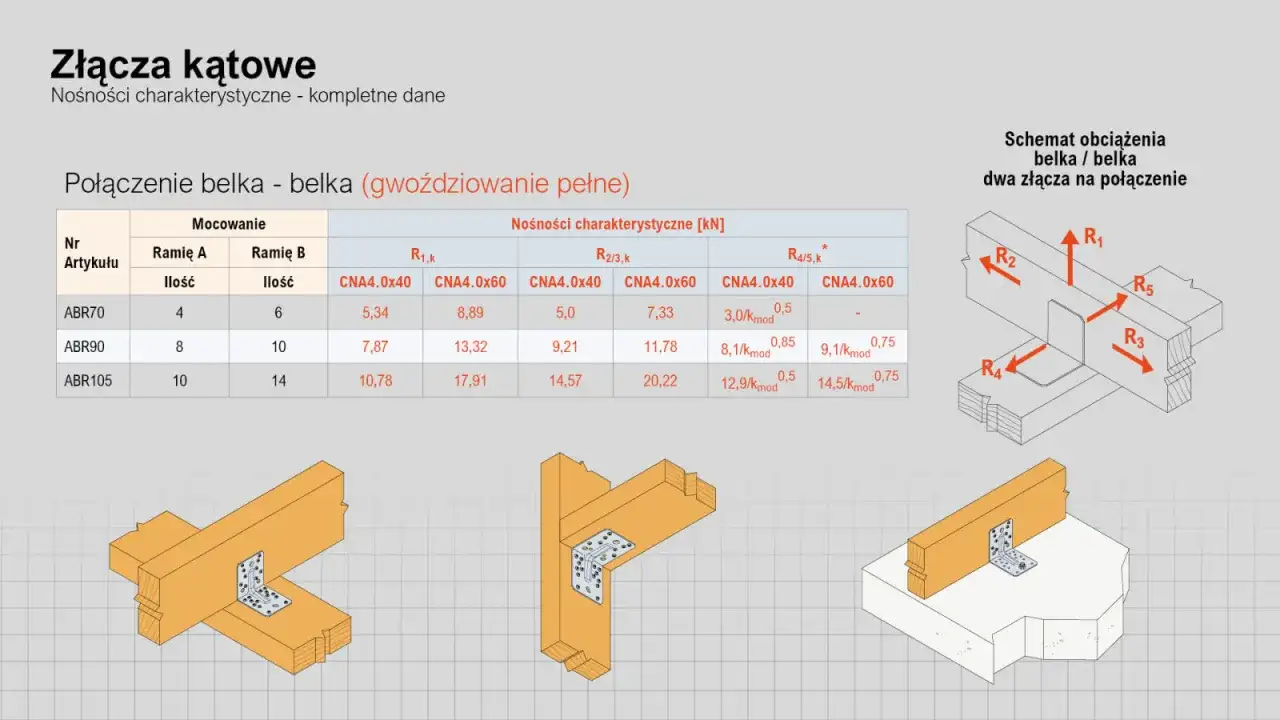 Schemat obciążenia i przykłady montażu łącza krokwiowo płatwiowego, pokazujące połączenie belek za pomocą kątowników.